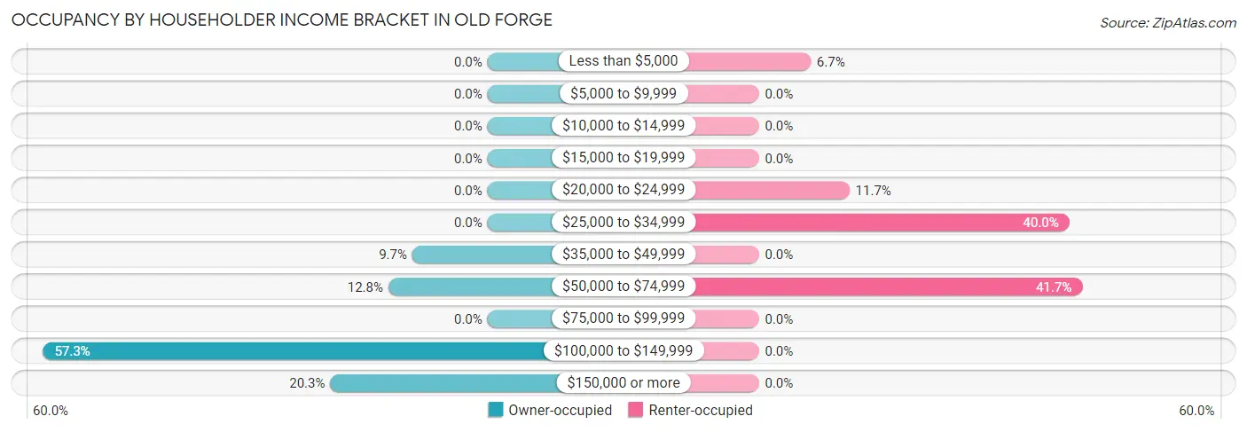 Occupancy by Householder Income Bracket in Old Forge
