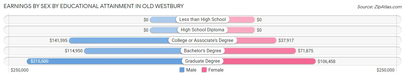 Earnings by Sex by Educational Attainment in Old Westbury