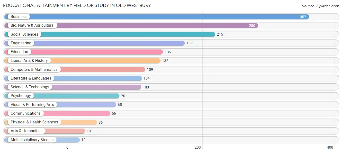 Educational Attainment by Field of Study in Old Westbury