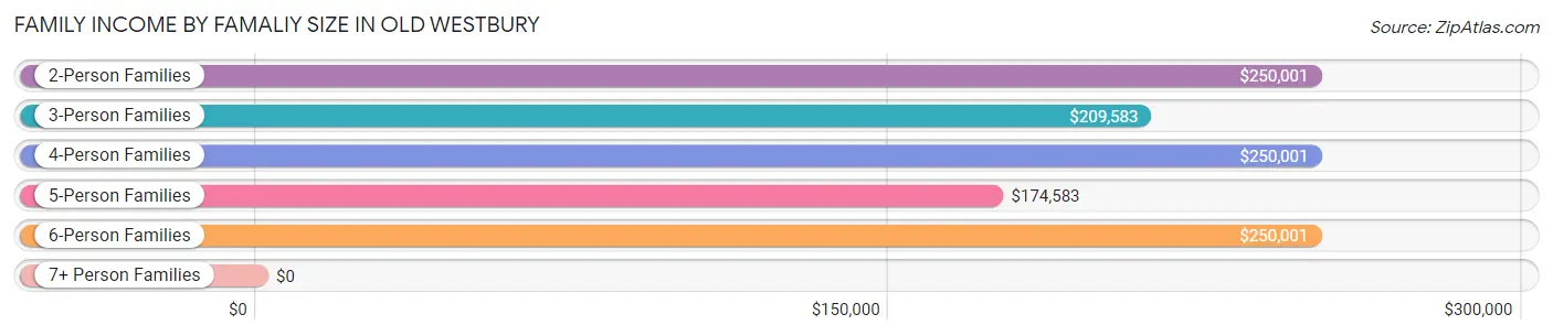 Family Income by Famaliy Size in Old Westbury