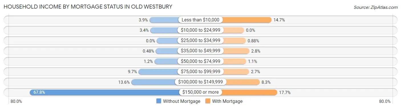 Household Income by Mortgage Status in Old Westbury
