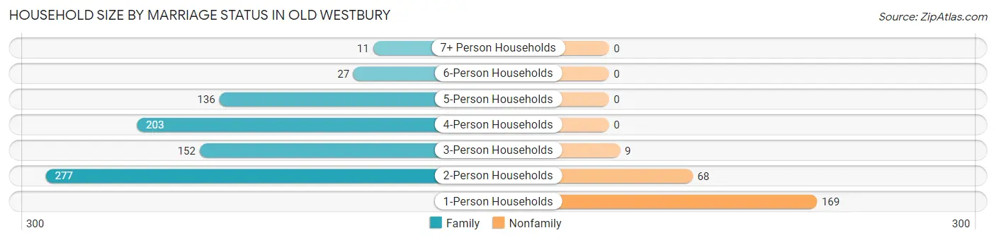 Household Size by Marriage Status in Old Westbury