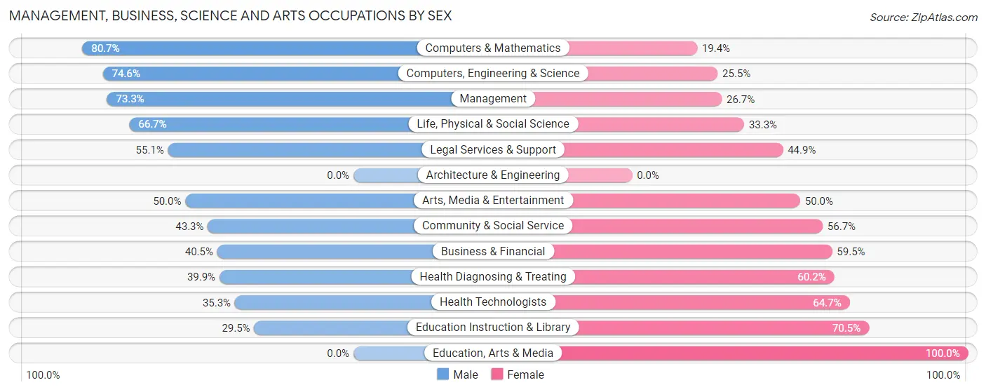 Management, Business, Science and Arts Occupations by Sex in Old Westbury