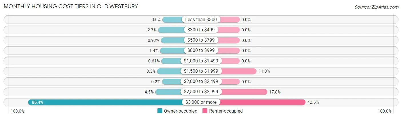 Monthly Housing Cost Tiers in Old Westbury