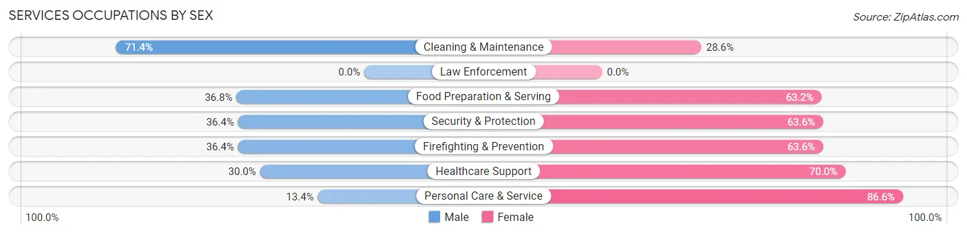 Services Occupations by Sex in Old Westbury
