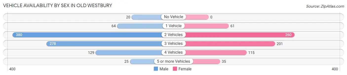 Vehicle Availability by Sex in Old Westbury