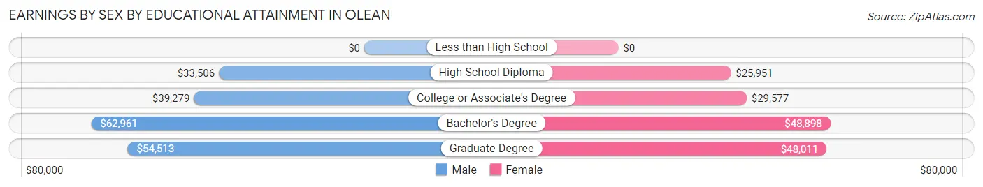 Earnings by Sex by Educational Attainment in Olean