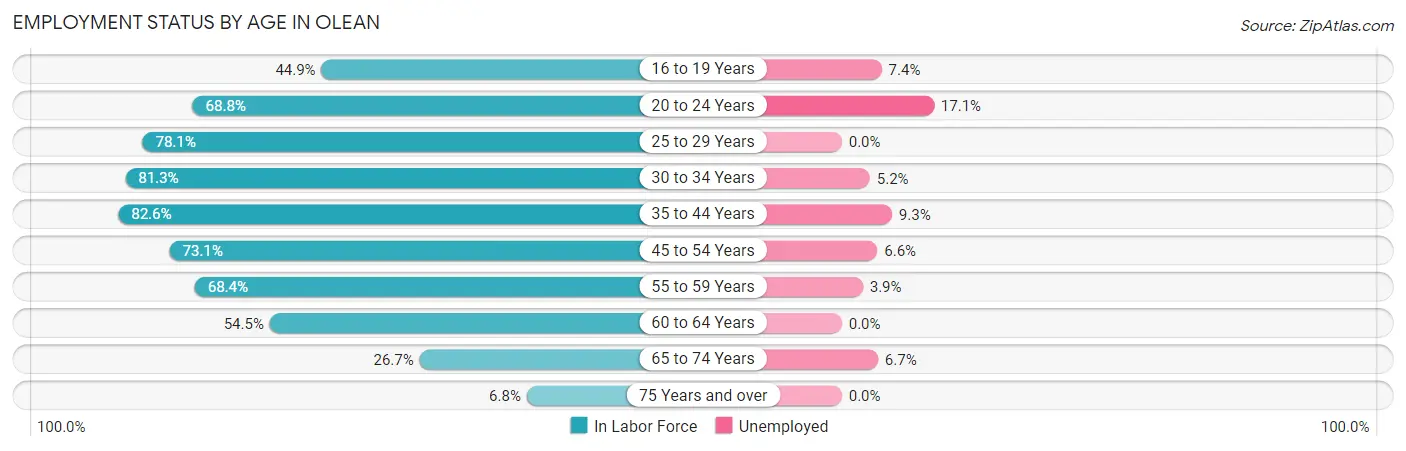 Employment Status by Age in Olean