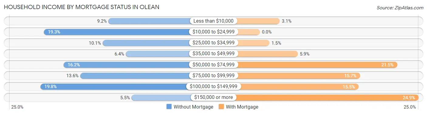 Household Income by Mortgage Status in Olean