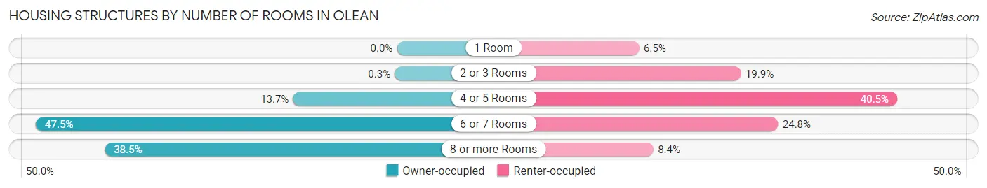 Housing Structures by Number of Rooms in Olean