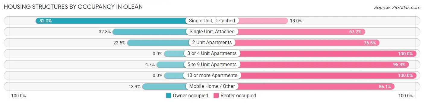 Housing Structures by Occupancy in Olean