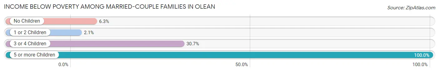 Income Below Poverty Among Married-Couple Families in Olean