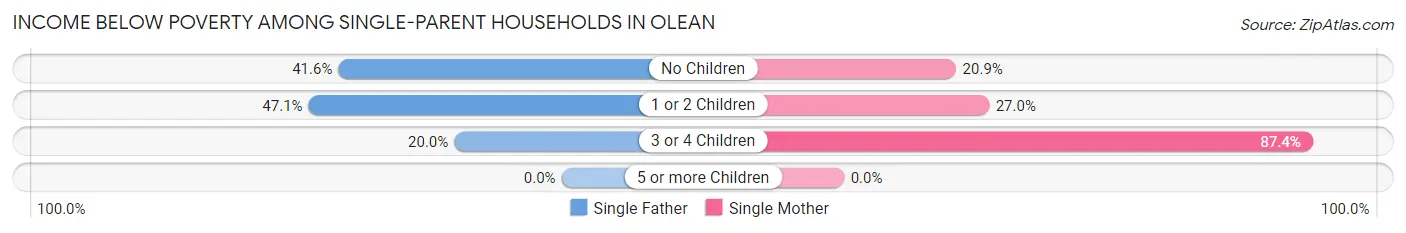 Income Below Poverty Among Single-Parent Households in Olean