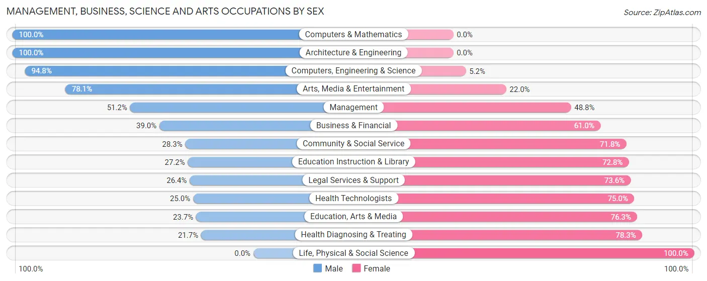 Management, Business, Science and Arts Occupations by Sex in Olean
