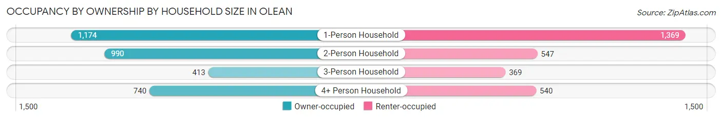 Occupancy by Ownership by Household Size in Olean
