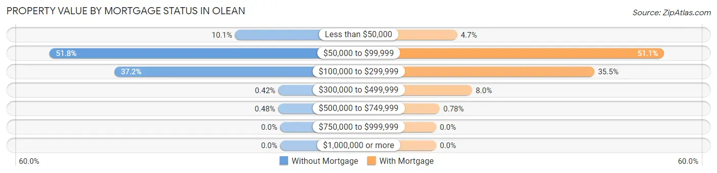 Property Value by Mortgage Status in Olean