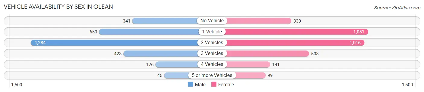 Vehicle Availability by Sex in Olean