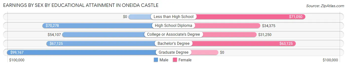 Earnings by Sex by Educational Attainment in Oneida Castle