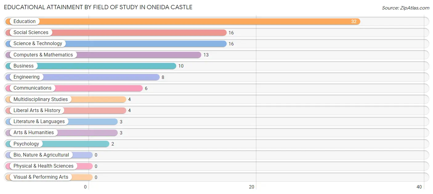 Educational Attainment by Field of Study in Oneida Castle