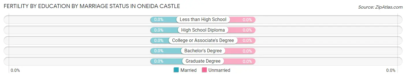 Female Fertility by Education by Marriage Status in Oneida Castle