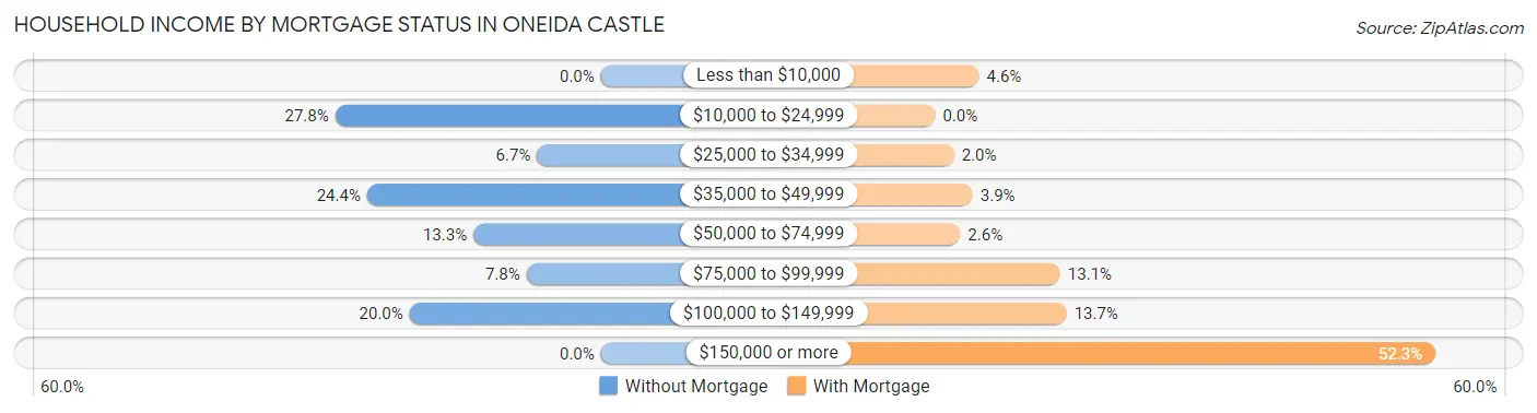 Household Income by Mortgage Status in Oneida Castle