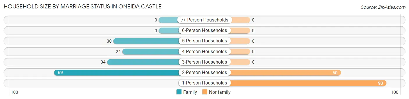 Household Size by Marriage Status in Oneida Castle