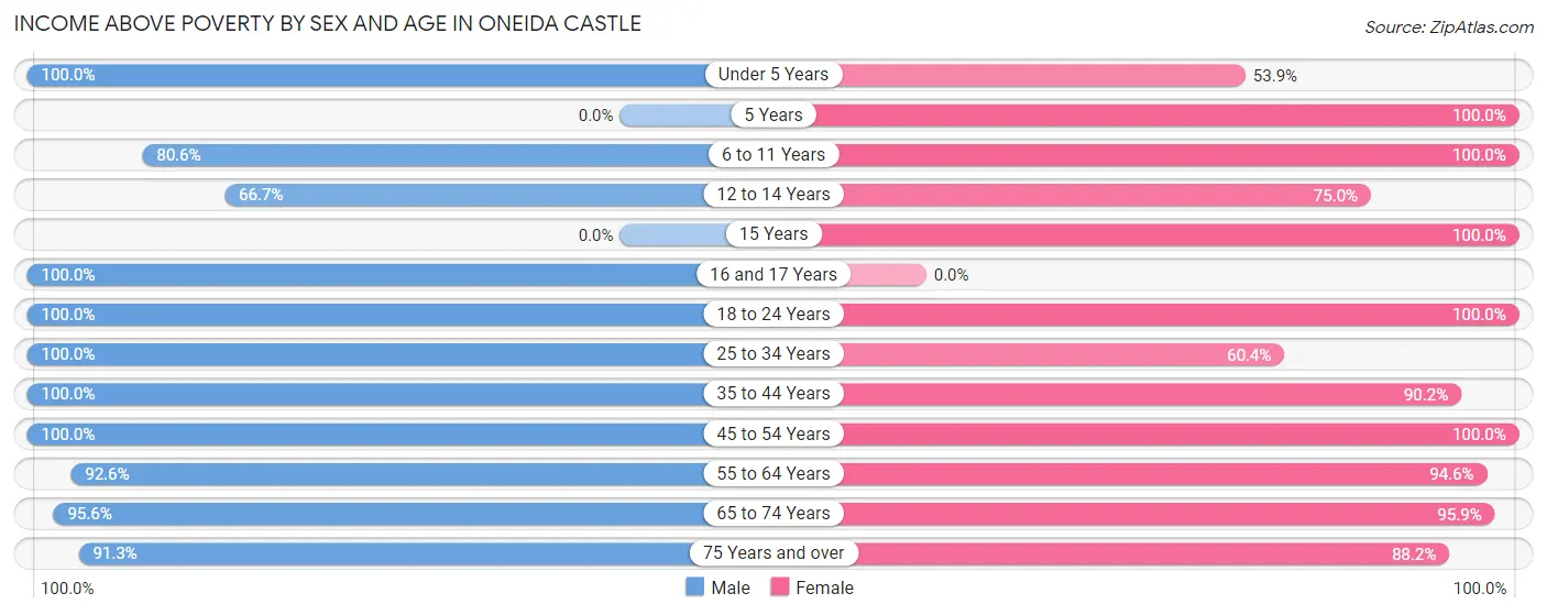 Income Above Poverty by Sex and Age in Oneida Castle