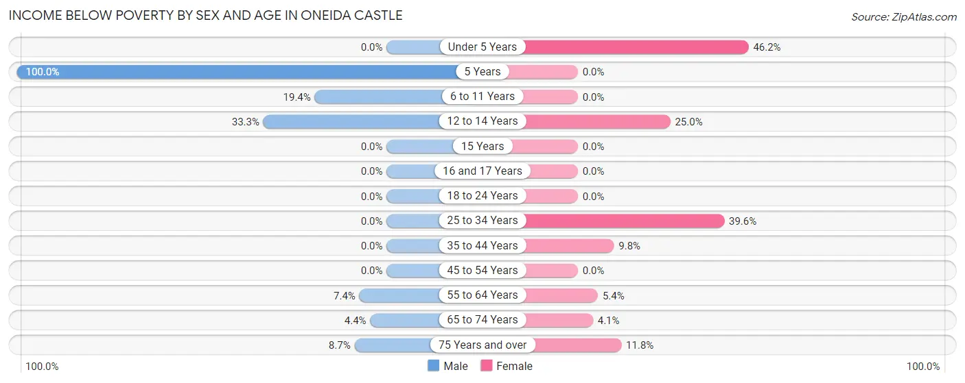 Income Below Poverty by Sex and Age in Oneida Castle