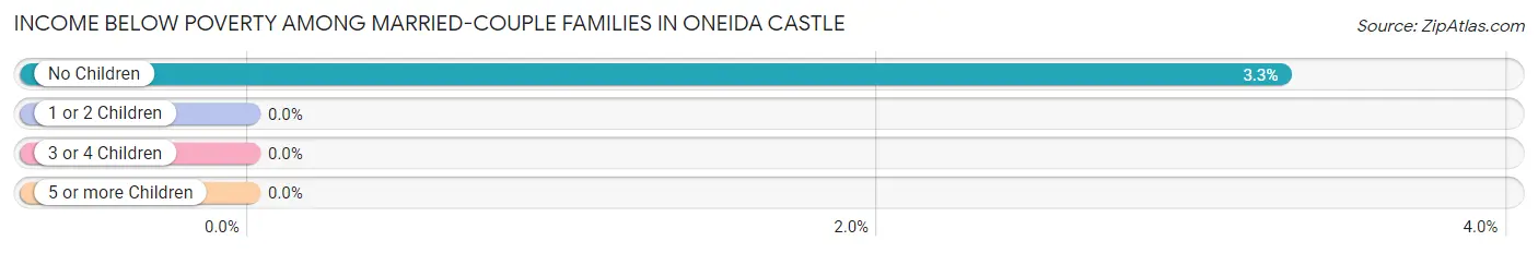 Income Below Poverty Among Married-Couple Families in Oneida Castle