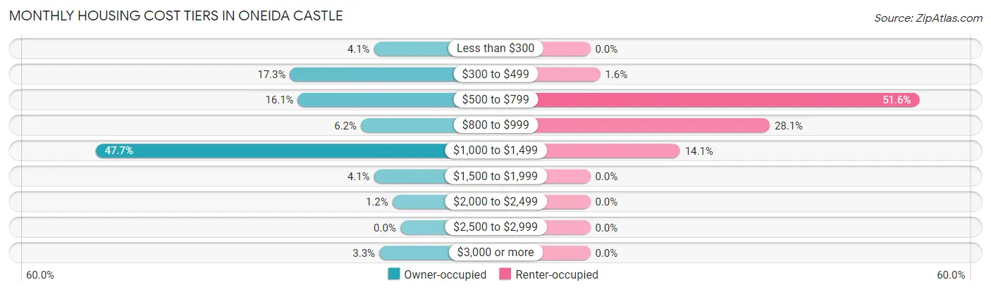 Monthly Housing Cost Tiers in Oneida Castle