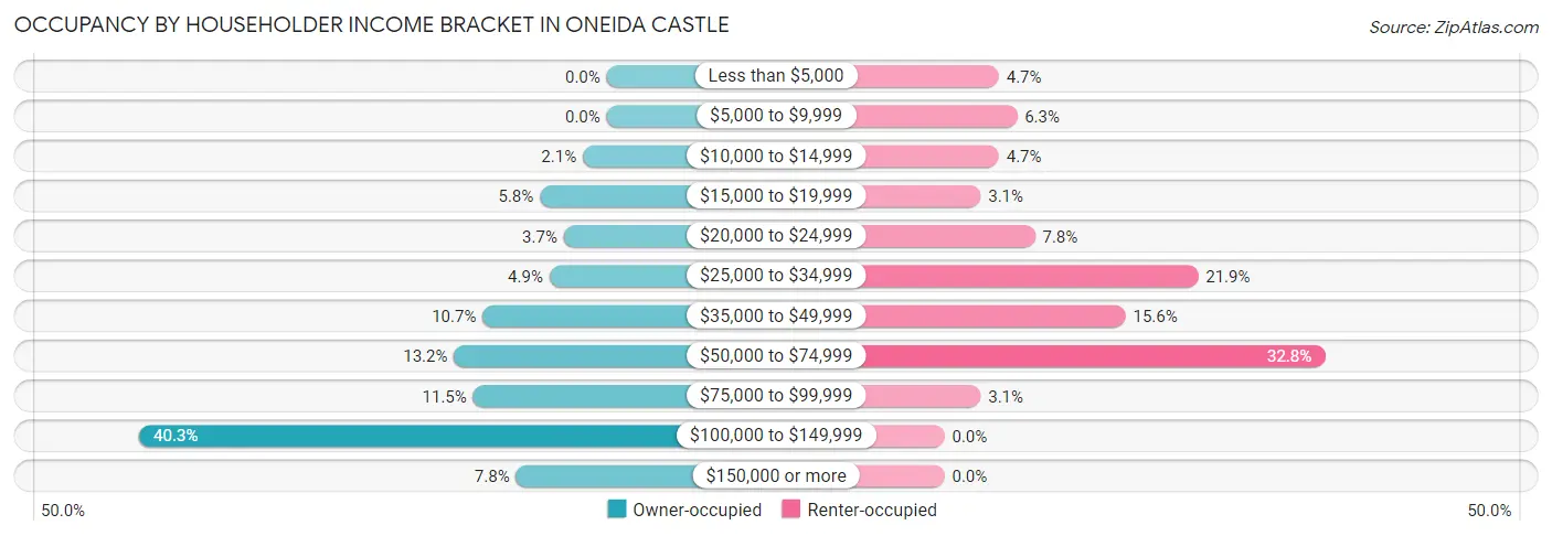 Occupancy by Householder Income Bracket in Oneida Castle