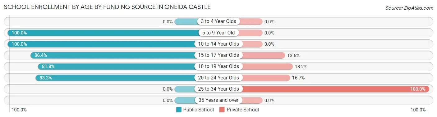 School Enrollment by Age by Funding Source in Oneida Castle