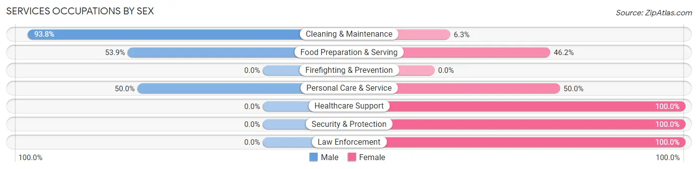 Services Occupations by Sex in Oneida Castle