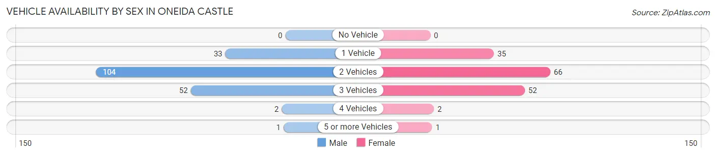 Vehicle Availability by Sex in Oneida Castle