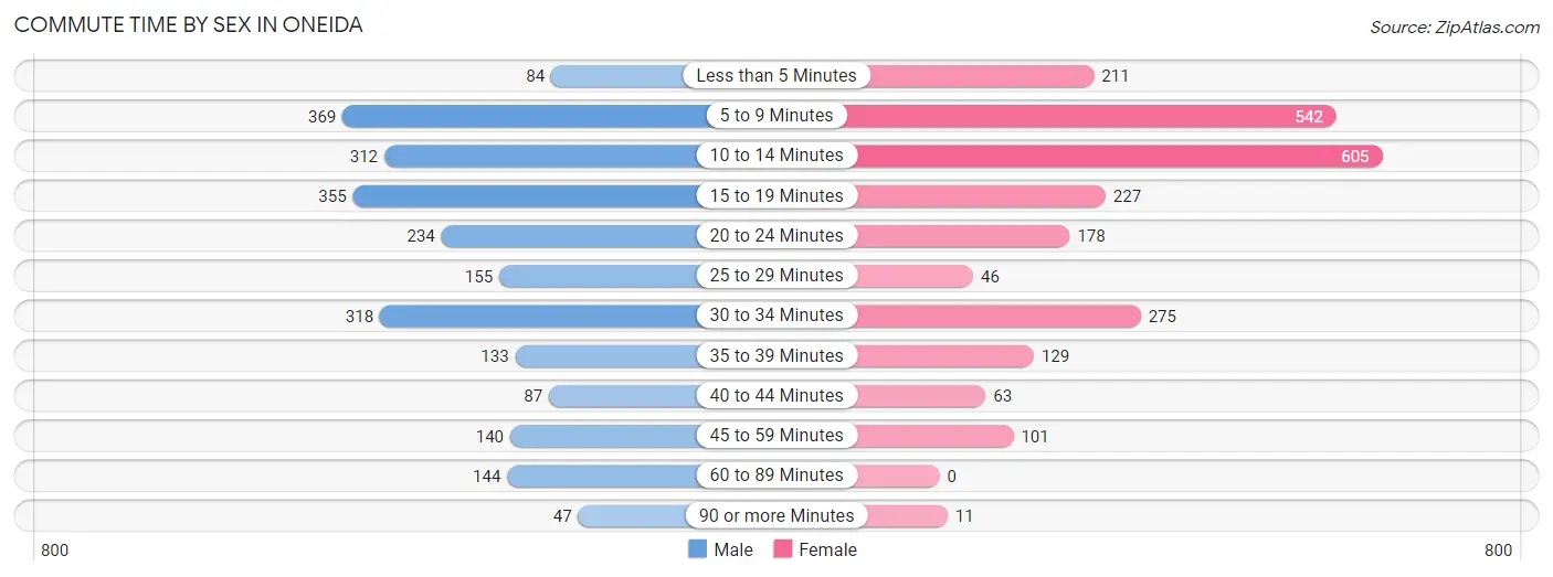 Commute Time by Sex in Oneida