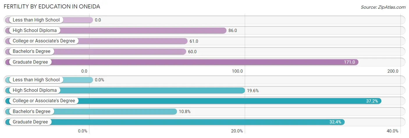 Female Fertility by Education Attainment in Oneida