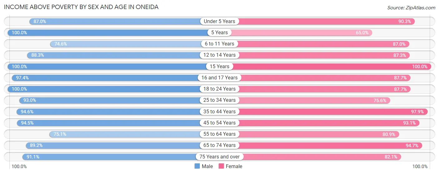 Income Above Poverty by Sex and Age in Oneida