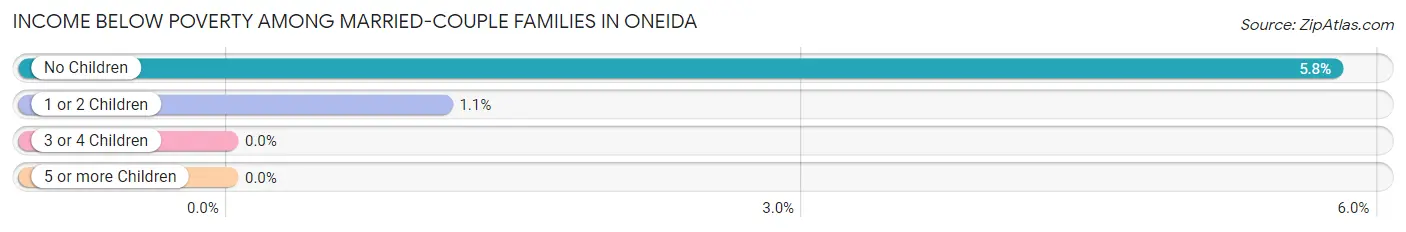 Income Below Poverty Among Married-Couple Families in Oneida