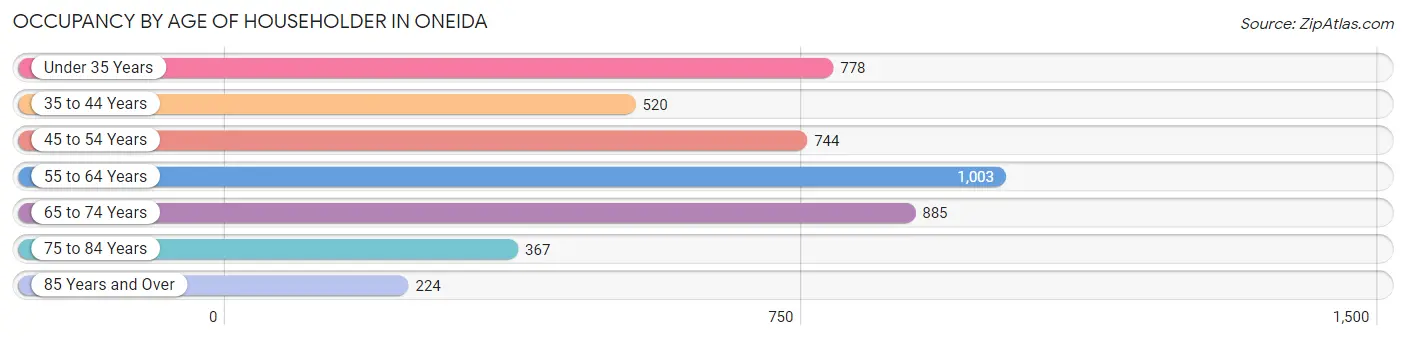 Occupancy by Age of Householder in Oneida