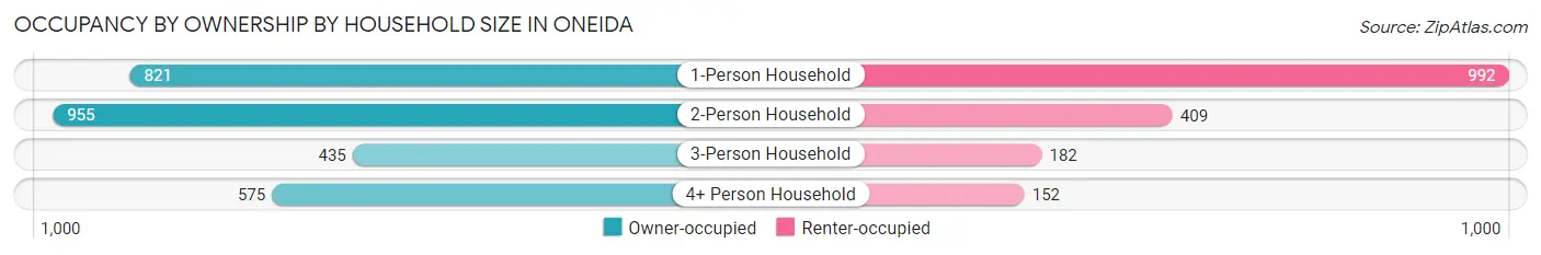 Occupancy by Ownership by Household Size in Oneida