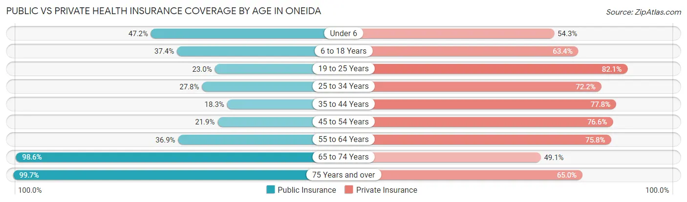 Public vs Private Health Insurance Coverage by Age in Oneida