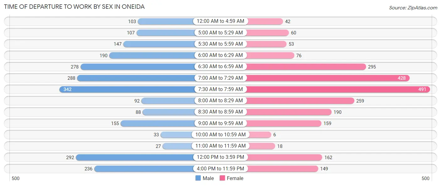 Time of Departure to Work by Sex in Oneida