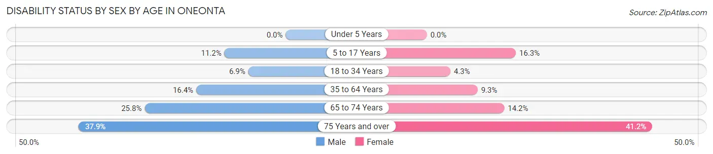 Disability Status by Sex by Age in Oneonta