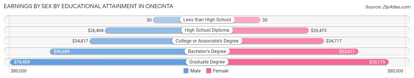 Earnings by Sex by Educational Attainment in Oneonta