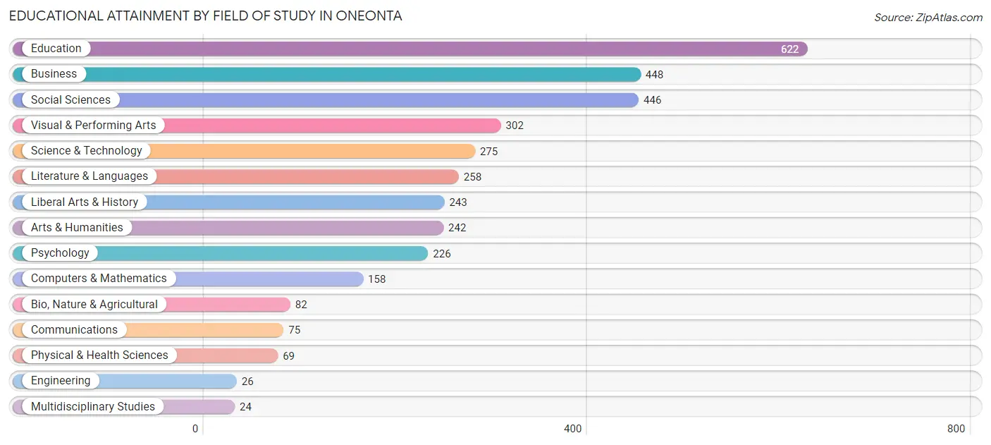 Educational Attainment by Field of Study in Oneonta