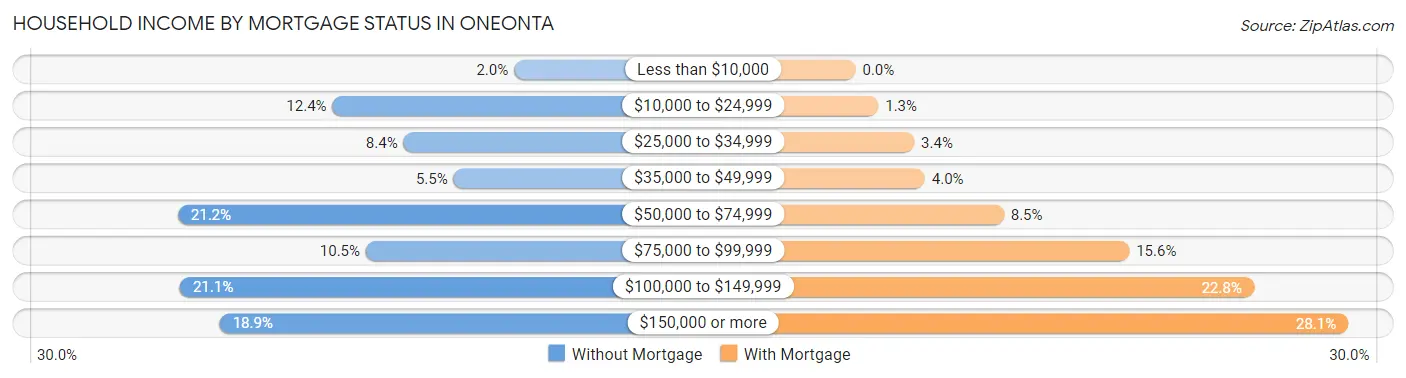 Household Income by Mortgage Status in Oneonta