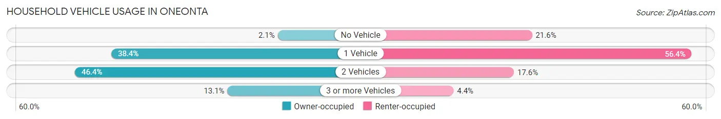 Household Vehicle Usage in Oneonta