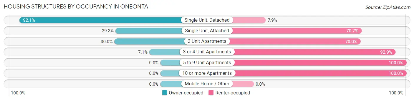 Housing Structures by Occupancy in Oneonta