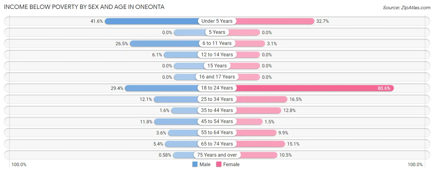 Income Below Poverty by Sex and Age in Oneonta