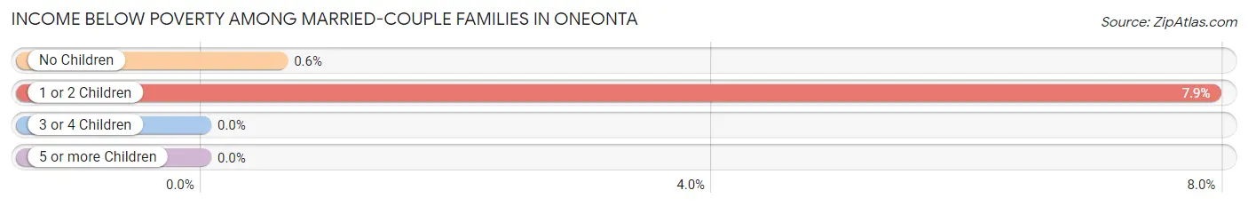 Income Below Poverty Among Married-Couple Families in Oneonta